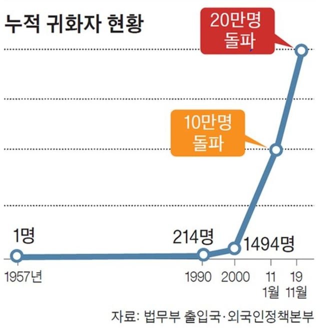Number of naturalized citizens in Korea (accumulated)