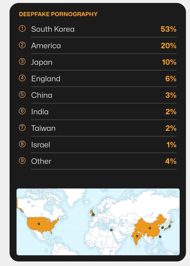 Countries most affected by deepfake pornography…
