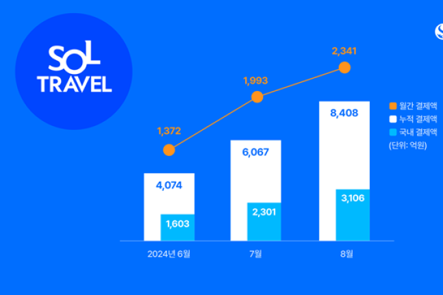 Shinhan SOL Travel Cards’ Cumulative issuance reaches 1.2 mn