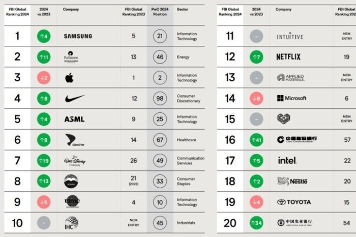 Samsung named as most ultimate brand by FutureBrand