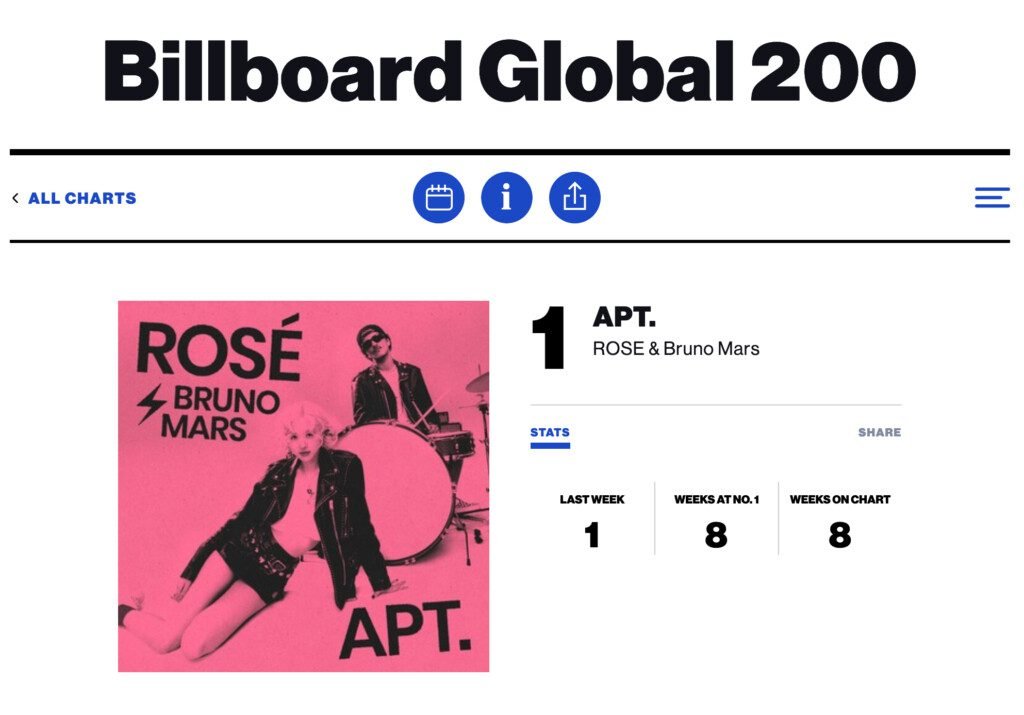 Chart-Topping Triumph: Rosé’s rosie and TWICE’s Strategy Take Over Billboard!