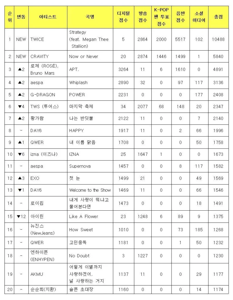 TWICE Continues to Dominate: Billboard 200 Success and 2025 World Tour Announcement