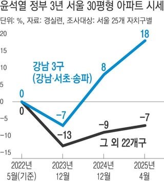 Apartment prices soar in Seoul’s Gangnam districts while rest of city sees decline under Yoon administration