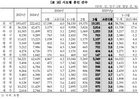 First quarter marriages in Daejeon up 34.3%, while Seoul saw an increase of 17.6%