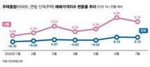 Seoul home price growth slows in July following the June 27 measures