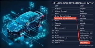 Hyundai hits a pothole on the road to robotaxis as Tesla, Waymo pull ahead