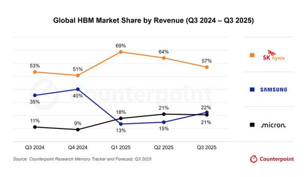 Samsung Electronics Overtakes Micron to Reclaim Second Place in HBM Market