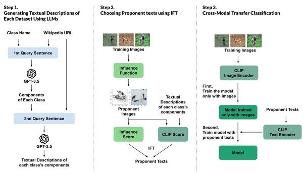 UNIST, LLM 활용 이미지 데이터를 언어로 변환하는 방법론 제시
