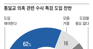 62% Demand Special Counsel for Unification Church Allegations as President Lee Jae-myung’s Approval Holds at 55%