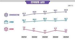 Record 81% of N. Korean defectors say they are ‘satisfied’ with life in South: survey