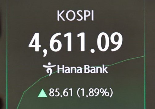 KOSPI Surpasses 4,600 Intraday, but Stock Market Polarization Accelerates