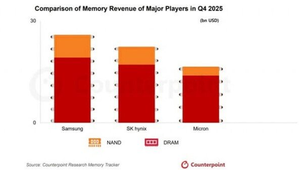 Samsung Reclaims Top Spot in Global DRAM Market in One Year
