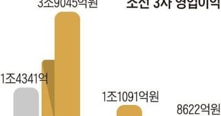 Korean Shipbuilders’ Profits Triple, Near Super Cycle