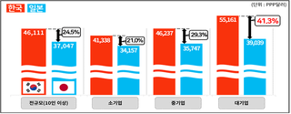 Entry-Level Pay at South Korean Conglomerates Twice as High as in Taiwan; KEF Urges Caution on Extending Retirement Age to 65
