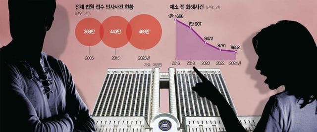 Petty Lawsuits Surge as Koreans Choose Courts Over Compromise