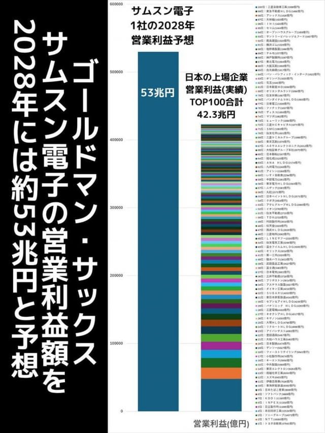 Now, Samsung has 10 trillion won left even after buying 100 Japanese companies…….