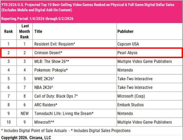 Crimson Desert is the US’s Second-Best-Selling Video Game in 2026