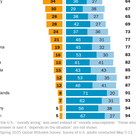 Pew Research Center: 56% of respondents in South Korea said homosexuality is morally unacceptable (6th highest out of 25 countries), while separate polling saw that 61% of Korean men and 49% of Korean women said it was morally unacceptable (highest male-female average out of 15 countries by gender)