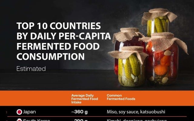 Japan leads global fermented food consumption