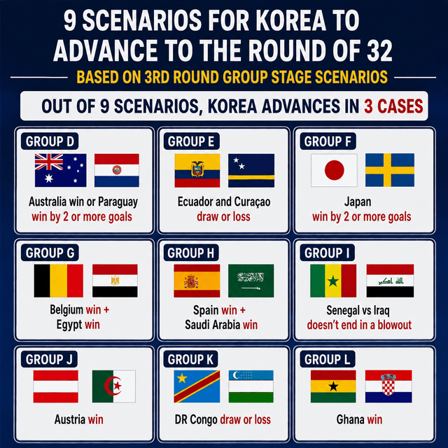 Scenarios for South Korea to advance to the Round of 32