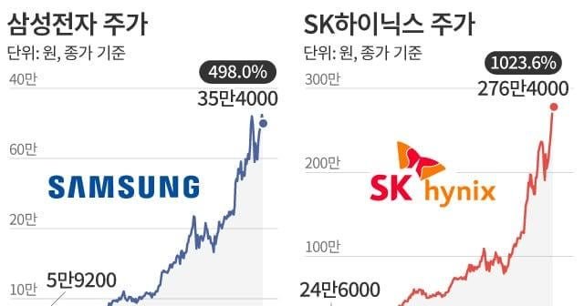 SK Hynix Nears 95% of Samsung’s Market Cap