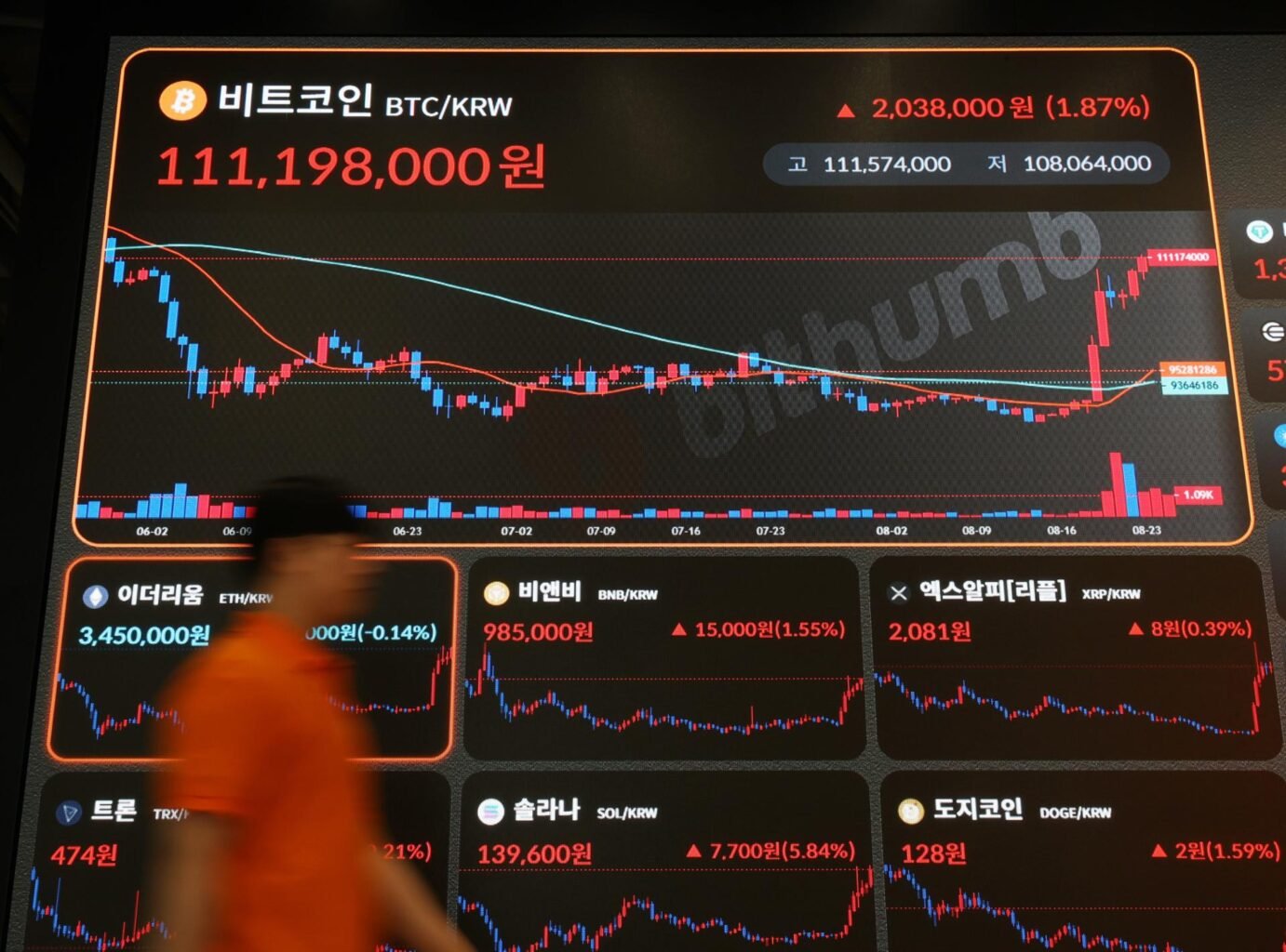 Global crypto rally sends trading volumes soaring at Korean exchanges