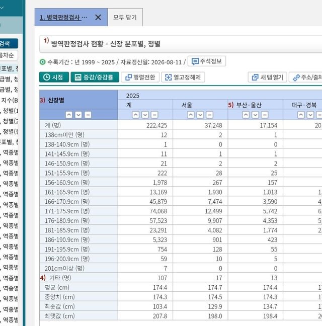 Height of young Korean men in military – 2025