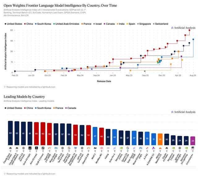 Artificial Analysis: “South Korea has once again established a clear #3 position in the global AI race, trailing only the United States and China”