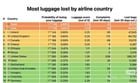 Most Luggage Lost by Airline Country South Korea, China, and Japan rank in the bottom three, indicating the lowest luggage-loss rates.